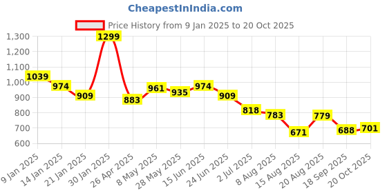 ajio.com juniors by lifestyle Infants Abstract Print Sets juniors by lifestyle Price History Graph from 9 Jan 2025 to 20 Oct 2025
