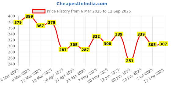 ajio.com juniors by lifestyle Quirky Print Track Pants with Elasticated Waistband juniors by lifestyle Price History Graph from 6 Mar 2025 to 12 Sep 2025