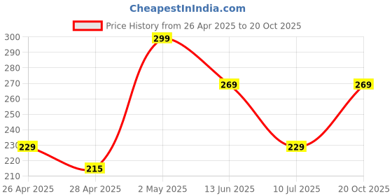 ajio.com juniors by lifestyle Regular Fit Panda Print Shorts with Drawstrings juniors by lifestyle Price History Graph from 26 Apr 2025 to 20 Oct 2025