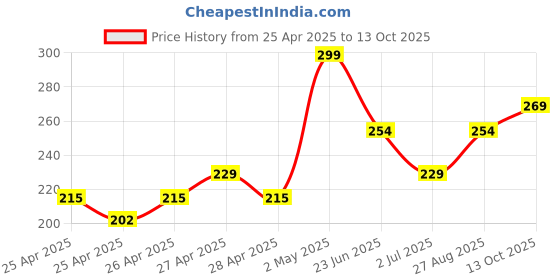 ajio.com juniors by lifestyle Regular Fit Panda Print Shorts with Drawstrings juniors by lifestyle Price History Graph from 25 Apr 2025 to 13 Oct 2025