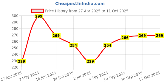 ajio.com juniors by lifestyle Single-Pleated Graphic Print Shorts with Drawstrings juniors by lifestyle Price History Graph from 27 Apr 2025 to 10 Oct 2025