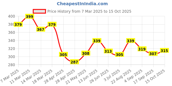 ajio.com juniors by lifestyle Typographic Print Track Pants with Elasticated Waistband juniors by lifestyle Price History Graph from 7 Mar 2025 to 15 Oct 2025
