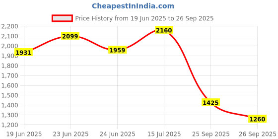 ajio.com juniper Abstract Printed Chiffon Long Dress juniper Price History Graph from 19 Jun 2025 to 26 Sep 2025