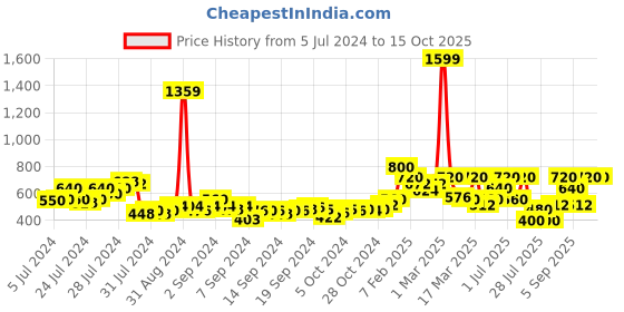 ajio.com juniper Ankle-Length Pants with Insert Pockets juniper Price History Graph from 5 Jul 2024 to 15 Oct 2025