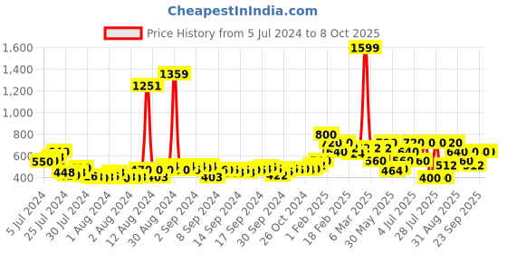 ajio.com juniper Ankle-Length Pants with Insert Pockets juniper Price History Graph from 5 Jul 2024 to 8 Oct 2025