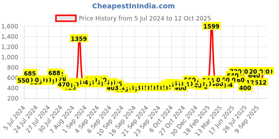 ajio.com juniper Ankle-Length Pants with Insert Pockets juniper Price History Graph from 5 Jul 2024 to 11 Oct 2025