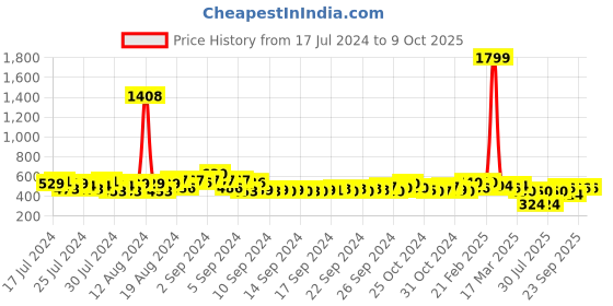ajio.com juniper Ankle-Length Pants with Insert Pockets juniper Price History Graph from 17 Jul 2024 to 9 Oct 2025