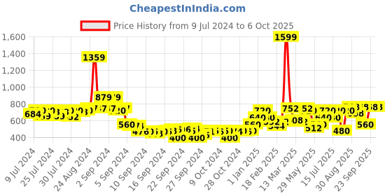 ajio.com juniper Ankle-Length Pants with Insert Pockets juniper Price History Graph from 9 Jul 2024 to 6 Oct 2025