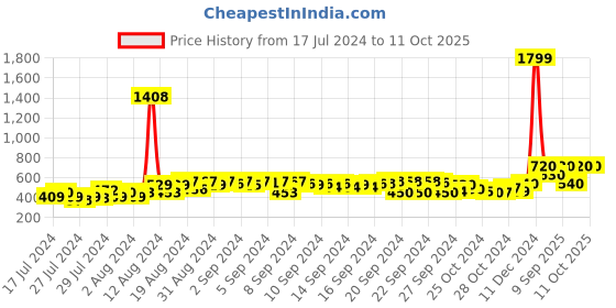 ajio.com juniper Ankle-Length Pants with Insert Pockets juniper Price History Graph from 17 Jul 2024 to 10 Oct 2025