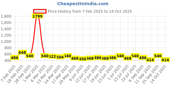 ajio.com juniper Ankle-Length Pants with Insert Pockets juniper Price History Graph from 7 Feb 2025 to 14 Oct 2025