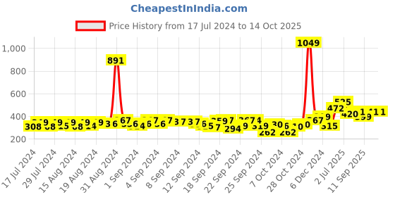 ajio.com juniper Bandhani Print Dupatta juniper Price History Graph from 17 Jul 2024 to 14 Oct 2025