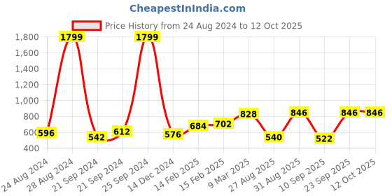 ajio.com juniper Button-Down Flared Tunic juniper Price History Graph from 24 Aug 2024 to 12 Oct 2025