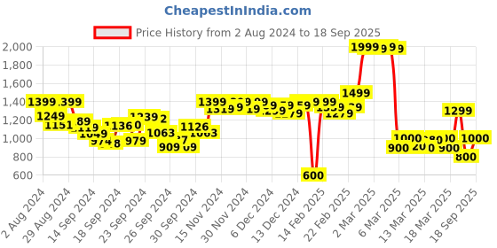 ajio.com juniper Dobby Woven A-line Kurta with Mask juniper Price History Graph from 2 Aug 2024 to 18 Sep 2025