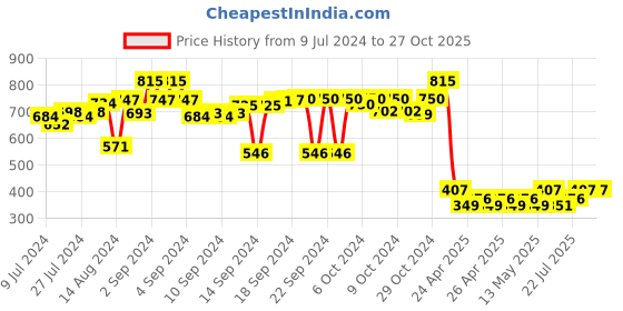 ajio.com aromaticfables Juniper Double Wick Glass Jar Candle aromaticfables Price History Graph from 9 Jul 2024 to 27 Oct 2025