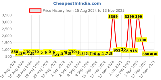 ajio.com juniper Embellished Fit & Flare Dress juniper Price History Graph from 15 Aug 2024 to 12 Nov 2025