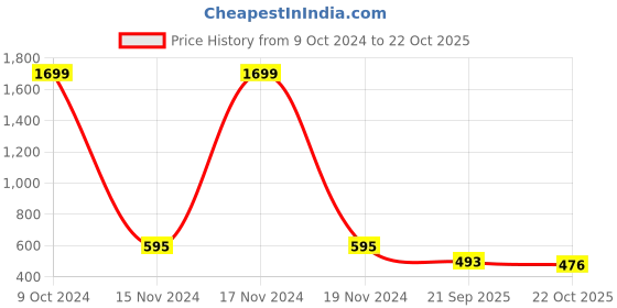 ajio.com juniper Embellished Pleated Tunic juniper Price History Graph from 9 Oct 2024 to 22 Oct 2025