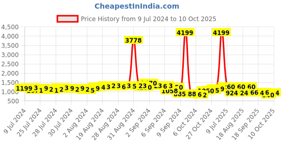 ajio.com juniper Embellished Top & Palazzos Set juniper Price History Graph from 9 Jul 2024 to 10 Oct 2025