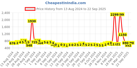 ajio.com juniper Embroidered A-Line Dress juniper Price History Graph from 13 Aug 2024 to 22 Sep 2025