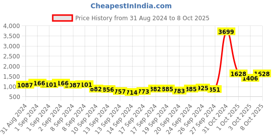 ajio.com juniper Embroidered A-line Kurta juniper Price History Graph from 31 Aug 2024 to 8 Oct 2025
