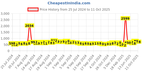 ajio.com juniper Embroidered Flared Tunic juniper Price History Graph from 25 Jul 2024 to 11 Oct 2025