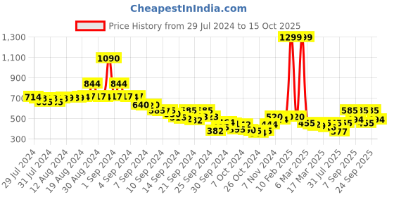 ajio.com juniper Embroidered High-Low Tunic juniper Price History Graph from 29 Jul 2024 to 15 Oct 2025