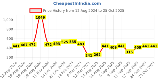 ajio.com juniper Embroidered Round-Neck Crop Top juniper Price History Graph from 12 Aug 2024 to 24 Oct 2025