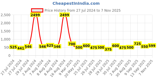 ajio.com juniper Embroidered Round-Neck Tunic Top juniper Price History Graph from 27 Jul 2024 to 7 Nov 2025