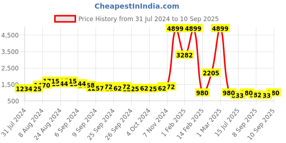 ajio.com juniper Embroidered Straight Kurta juniper Price History Graph from 31 Jul 2024 to 10 Sep 2025