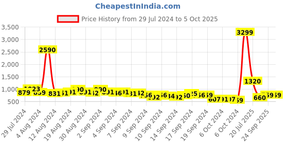 ajio.com juniper Embroidered Top with Asymmetric Hem juniper Price History Graph from 29 Jul 2024 to 5 Oct 2025