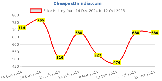ajio.com juniper Embroidered Yoke High-Low Tunic juniper Price History Graph from 14 Dec 2024 to 12 Oct 2025
