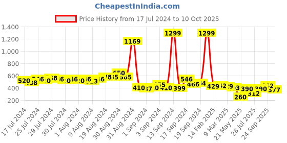 ajio.com juniper Flared Palazzo with Lace Panels juniper Price History Graph from 17 Jul 2024 to 10 Oct 2025