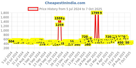 ajio.com juniper Flat-Front Ankle-Length Pants with Insert Pockets juniper Price History Graph from 5 Jul 2024 to 7 Oct 2025