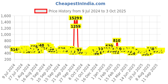 ajio.com juniper Flat-Front Ankle-Length Pants with Insert Pockets juniper Price History Graph from 9 Jul 2024 to 3 Oct 2025