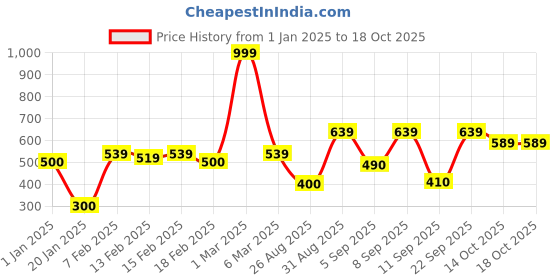ajio.com juniper Flat-Front Pants with Semi-Elasticated Waist juniper Price History Graph from 1 Jan 2025 to 17 Oct 2025