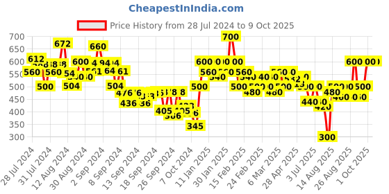 ajio.com juniper Flat-Front Relaxed Fit Pants juniper Price History Graph from 28 Jul 2024 to 9 Oct 2025