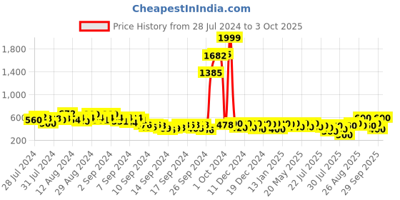 ajio.com juniper Flat-Front Relaxed Fit Pants juniper Price History Graph from 28 Jul 2024 to 3 Oct 2025
