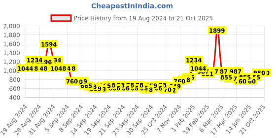 ajio.com juniper Floral Embroidered Tiered Dress juniper Price History Graph from 19 Aug 2024 to 21 Oct 2025