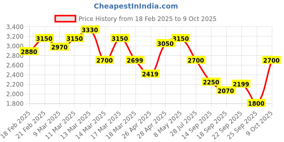 ajio.com juniper Floral Fit and Flare Dress juniper Price History Graph from 18 Feb 2025 to 9 Oct 2025