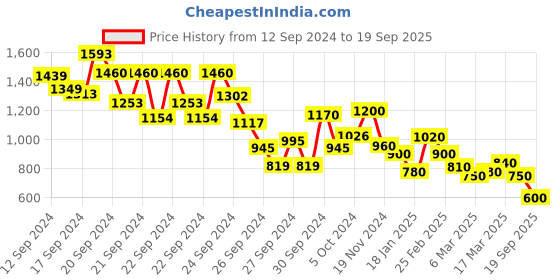 ajio.com juniper Floral Print A-Line Kurta juniper Price History Graph from 12 Sep 2024 to 19 Sep 2025