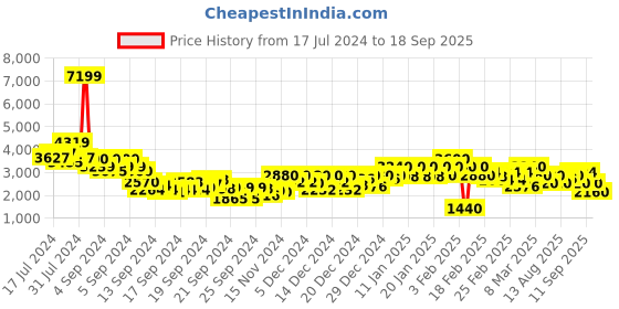 ajio.com juniper Floral Print A-Line Kurta Set juniper Price History Graph from 17 Jul 2024 to 18 Sep 2025