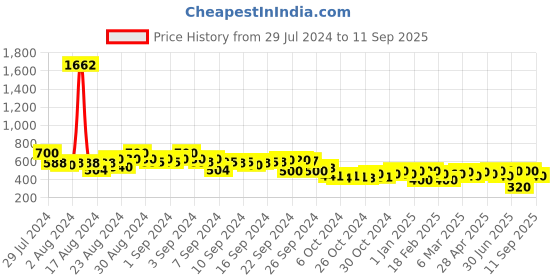 ajio.com juniper Floral Print A-Line Tunic juniper Price History Graph from 29 Jul 2024 to 11 Sep 2025
