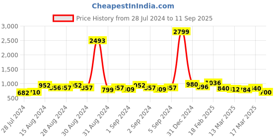 ajio.com juniper Floral Print Fit and Flare Dress juniper Price History Graph from 28 Jul 2024 to 11 Sep 2025