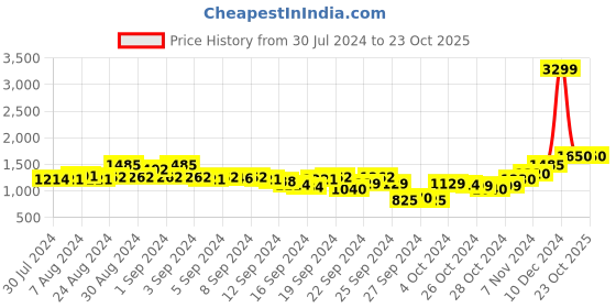 ajio.com juniper Floral Print Fit & Flare Maxi Dress juniper Price History Graph from 30 Jul 2024 to 23 Oct 2025
