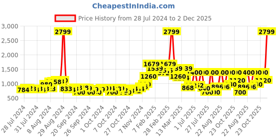 ajio.com juniper Floral Print Flared Gown juniper Price History Graph from 28 Jul 2024 to 2 Dec 2025