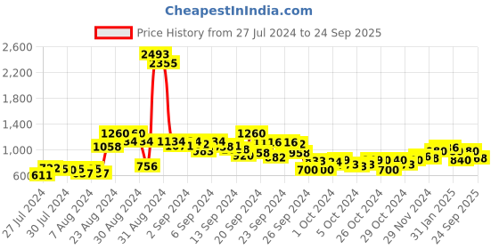 ajio.com juniper Floral Print Flared Kurta juniper Price History Graph from 27 Jul 2024 to 24 Sep 2025