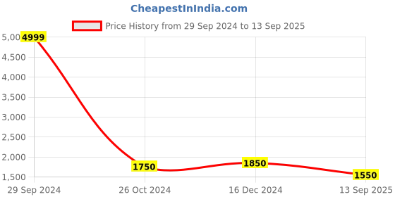 ajio.com juniper Floral Print Flared Lehenga Choli Set with Dupatta juniper Price History Graph from 29 Sep 2024 to 13 Sep 2025