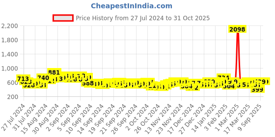 ajio.com juniper Floral Print Straight Kurta juniper Price History Graph from 27 Jul 2024 to 31 Oct 2025