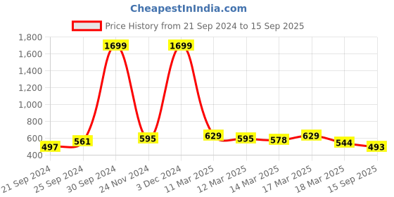 ajio.com juniper Floral Print Straight Kurta juniper Price History Graph from 21 Sep 2024 to 15 Sep 2025