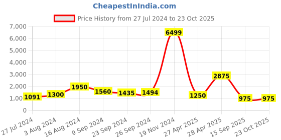 ajio.com juniper Floral Print Straight Kurta Set juniper Price History Graph from 27 Jul 2024 to 22 Oct 2025