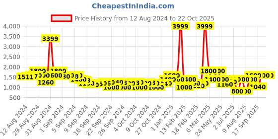 ajio.com juniper Floral Print Tiered Dress juniper Price History Graph from 12 Aug 2024 to 21 Oct 2025